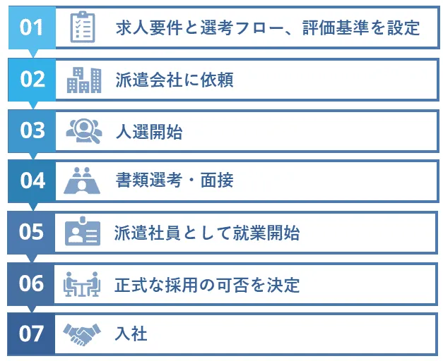 紹介予定派遣サービス利用時の流れ