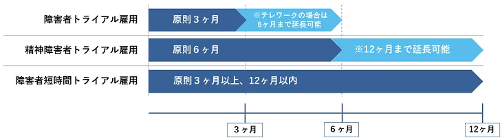 障害者トライアル雇用の期間