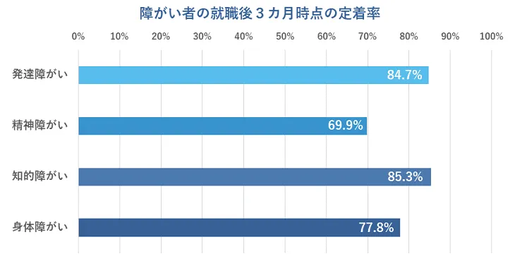 障がい者雇用の定着率