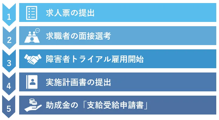 障害者トライアル雇用申請の流れ