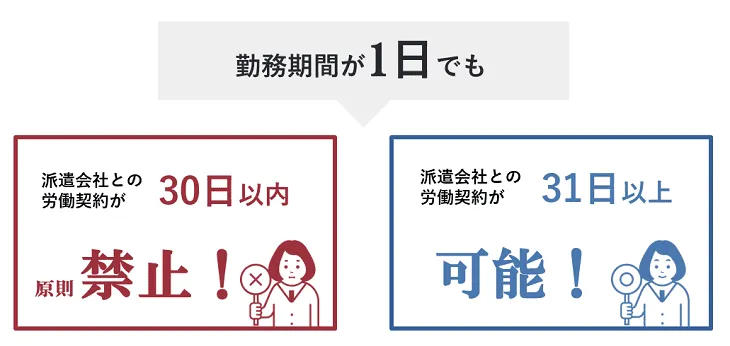 日雇派遣は原則禁止