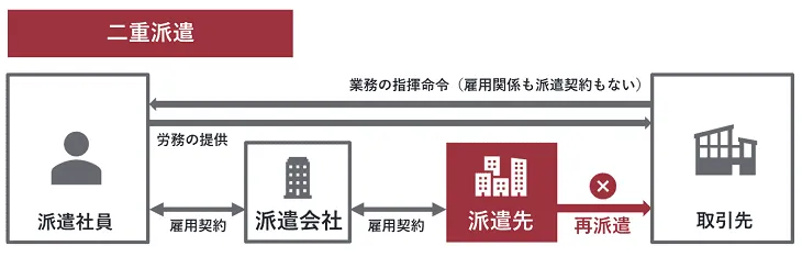 二重派遣の禁止