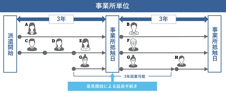 事業所単位の期間制限