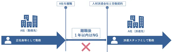 離職後1年以内の派遣労働者の受入禁止