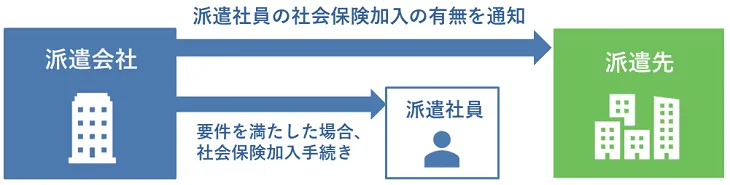 社会保険加入の確認