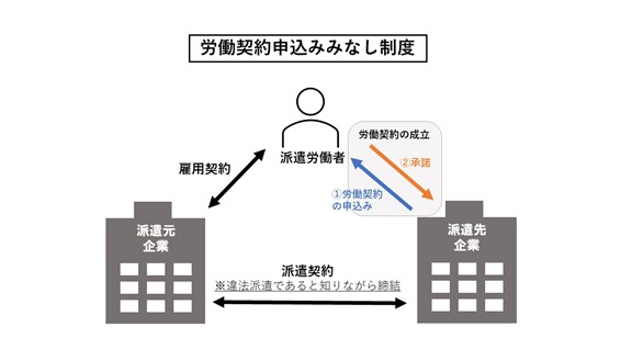 労働契約申込みみなし制度の概要