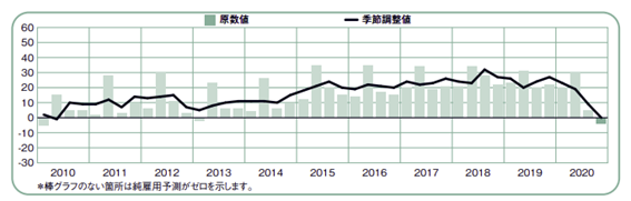 マンパワーグループ雇用予測調査　2020年第4四半期_製造