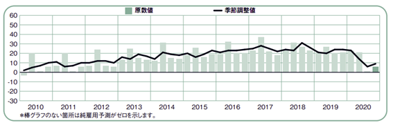 マンパワーグループ雇用予測調査　2020年第4四半期_卸・小売