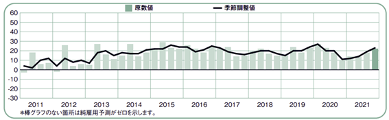 マンパワーグループ雇用予測調査　2021年第4四半期_金融・保険・不動産