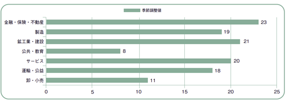 マンパワーグループ雇用予測調査　2021年第4四半期_業種別季節調整値