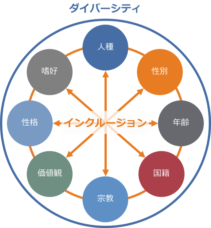 ダイバーシティ＆インクルージョン