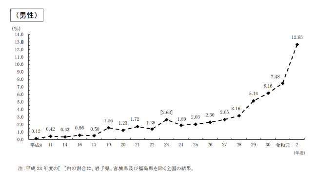 令和2年度雇用均等基本調査