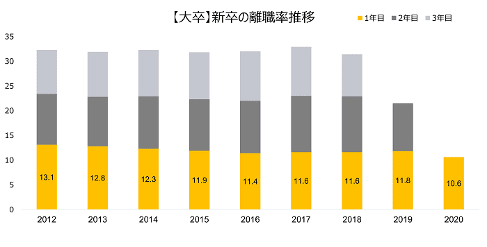 大学生の離職率