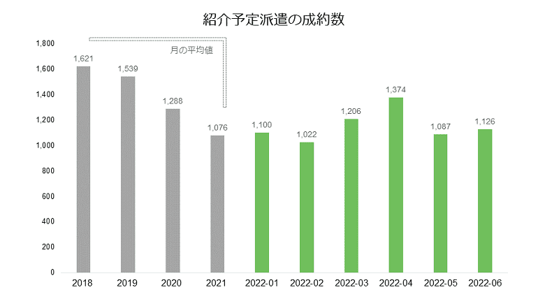 紹介予定派遣の成約数推移グラフ