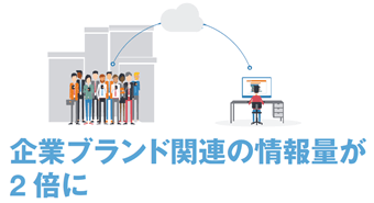 企業ブランド関連の情報量が2倍に