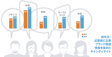 前年比：応募前に企業ブランド関連情報を集めたキャンディデイト