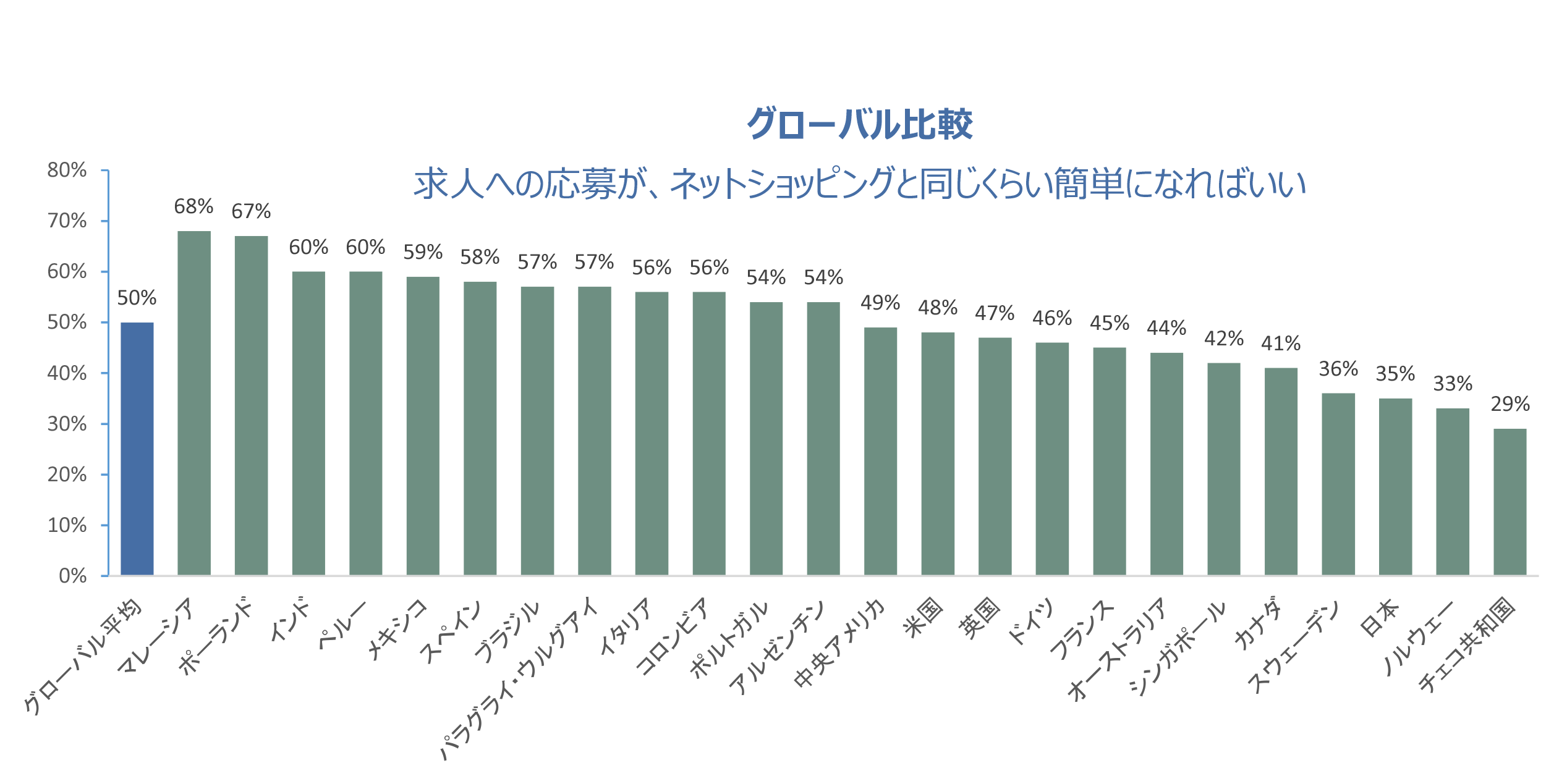 グローバル比較_求人への応募がネットショッピングと同じくらい簡単になればいい