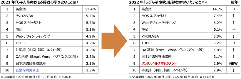 学びたいことのトップ10