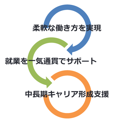 マンパワーグループ「保育士（有資格者）派遣サービス」の特長