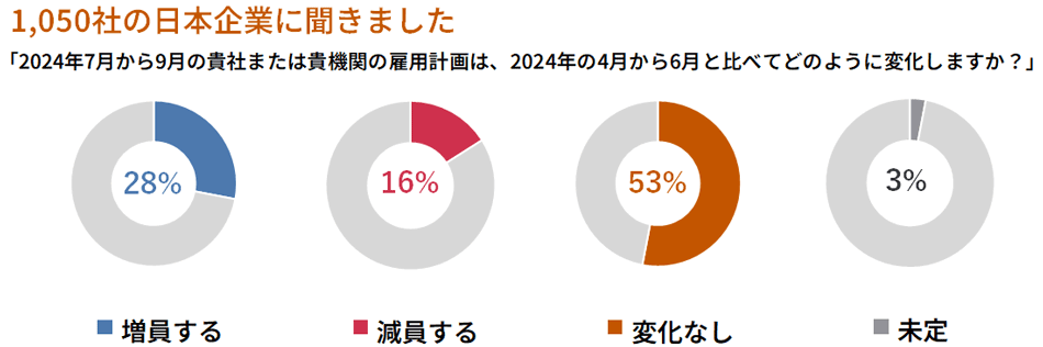 ｢2024年7-9月において、貴社または貴機関の雇用計画（契約社員、派遣社員等を含む）は今期（2024年4-6月）と比べてどのような変化がありますか？