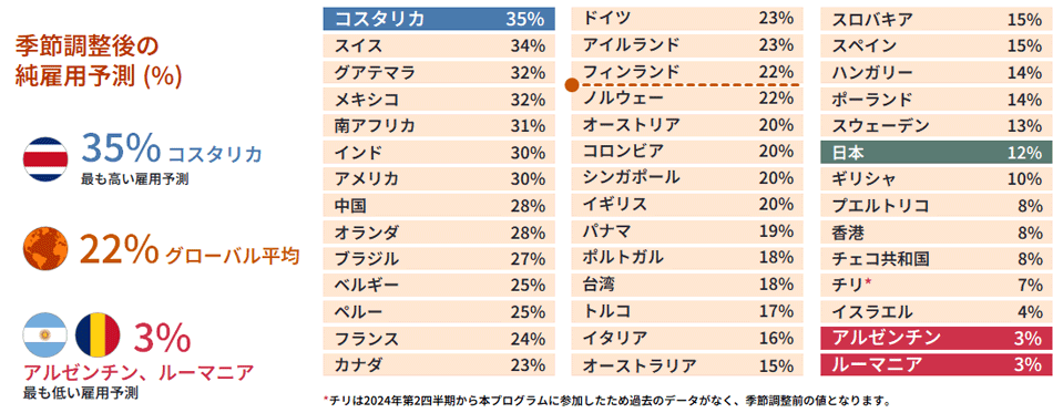 図1 季節調整後の各国別純雇用予測