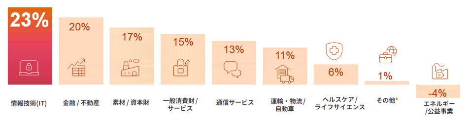 図2 業種別雇用予測