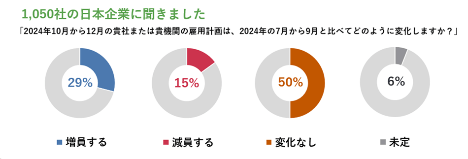 ｢2024年10-12月において、貴社または貴機関の雇用計画（契約社員、派遣社員等を含む）は今期（2024年7-9月）と比べてどのような変化がありますか？