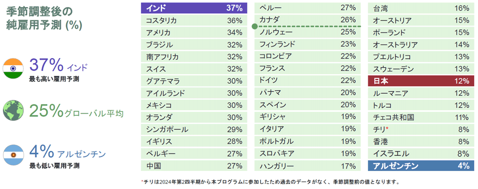 図1 季節調整後の各国別純雇用予測