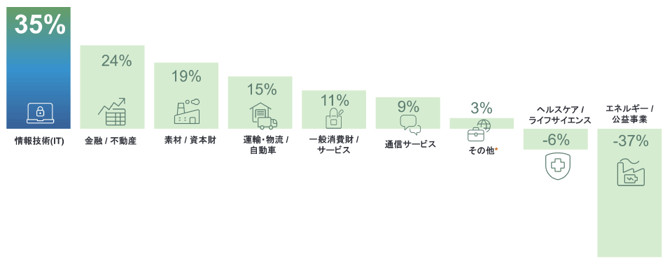 図2 業種別雇用予測