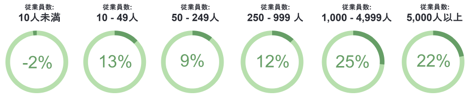 図3 組織規模別予測