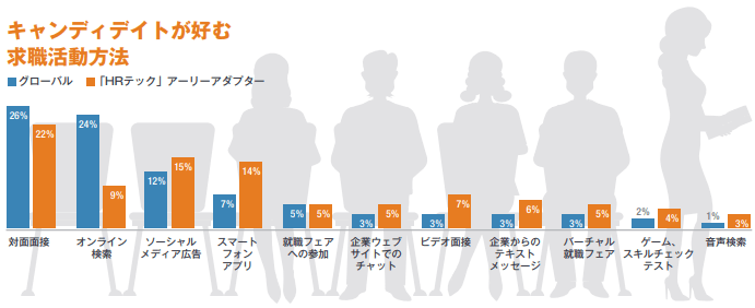 キャンディデイトが好む求職活動方法