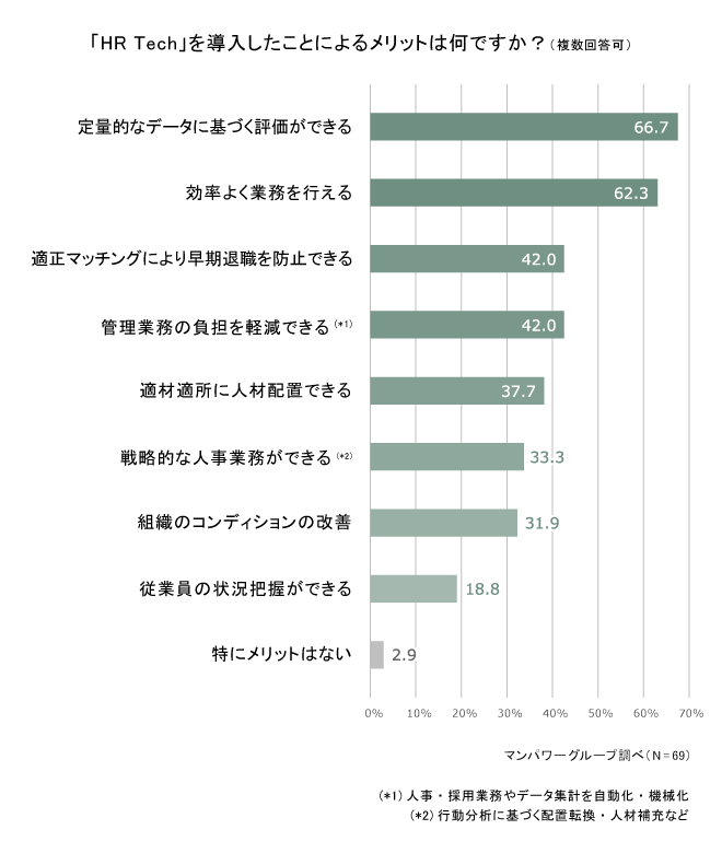 HR Techを導入したことによるメリットは何ですか