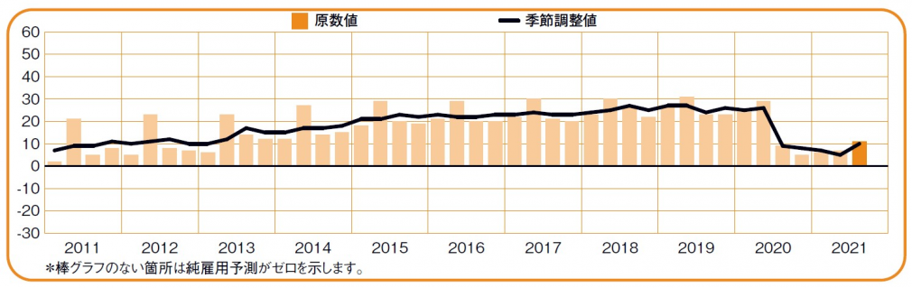 マンパワーグループ雇用予測調査_2021年7月-9月__3.png