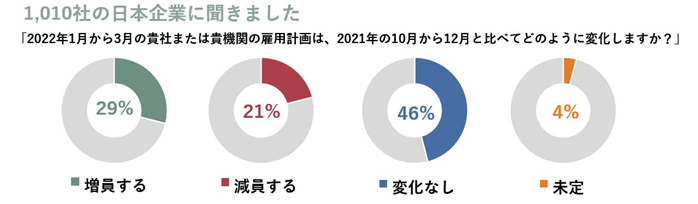 2022年1月から3月の雇用計画は？