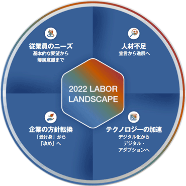 変化が加速する労働市場の「トレンド」と、発生した「新たな緊急課題」の概要