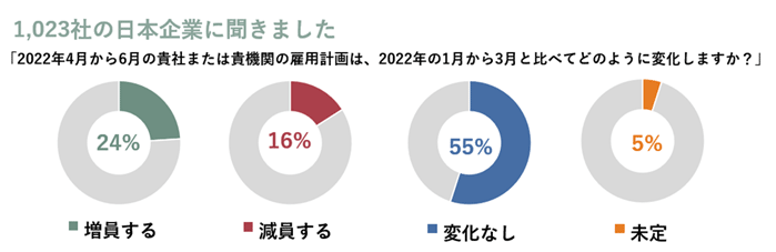 2022年4月から6月の雇用計画は？