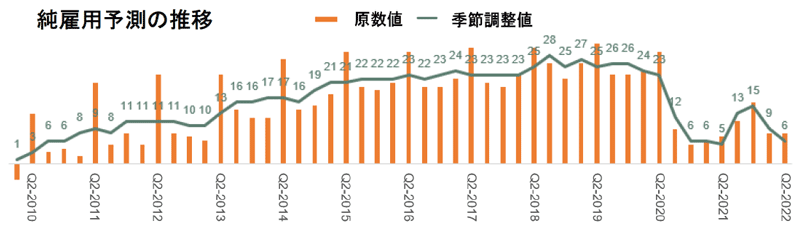 純雇用予測の推移