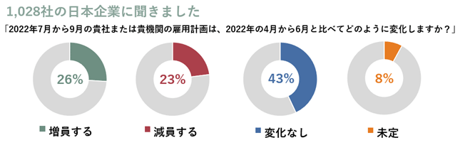 2022年7月から9月の雇用計画は？