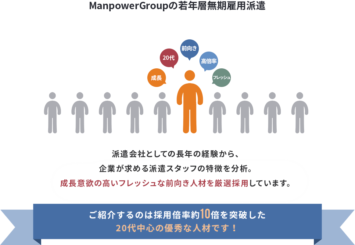 ご紹介するのは採用倍率約10倍を突破した 20代中心の優秀な人材です！ 