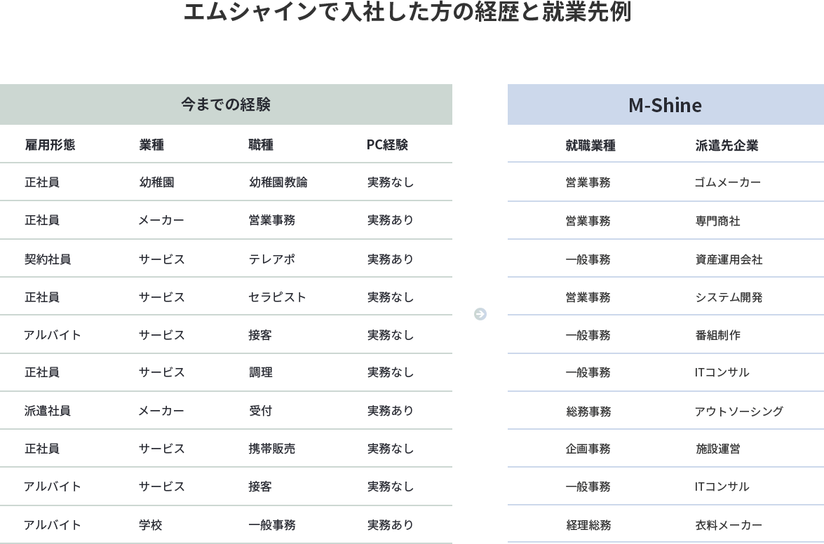 エムシャインで入社した方の経歴と就業先例 