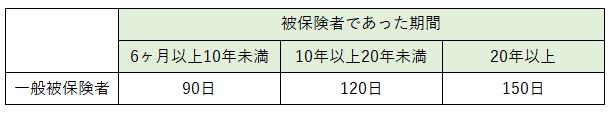 定年退職や自己都合で離職した人の所定給付日数